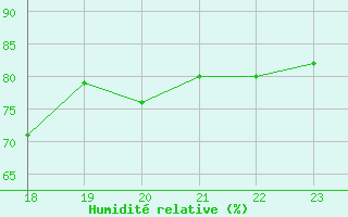 Courbe de l'humidit relative pour le bateau BATFR20