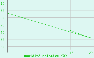 Courbe de l'humidit relative pour le bateau ZCEI3