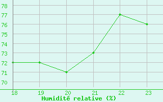 Courbe de l'humidit relative pour Vialas (Nojaret Haut) (48)