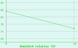 Courbe de l'humidit relative pour Sallum Plateau