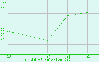 Courbe de l'humidit relative pour Bird Island