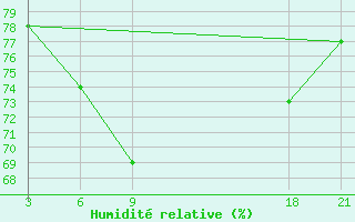 Courbe de l'humidit relative pour Stykkisholmur