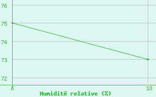 Courbe de l'humidit relative pour Lepel