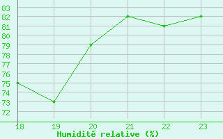 Courbe de l'humidit relative pour le bateau BATFR21