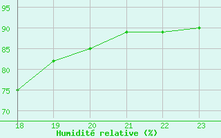 Courbe de l'humidit relative pour Manlleu (Esp)