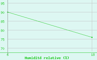 Courbe de l'humidit relative pour Lepel