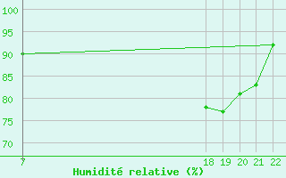 Courbe de l'humidit relative pour Doissat (24)