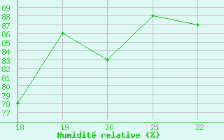 Courbe de l'humidit relative pour Gotska Sandoen