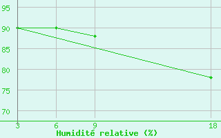 Courbe de l'humidit relative pour Florina