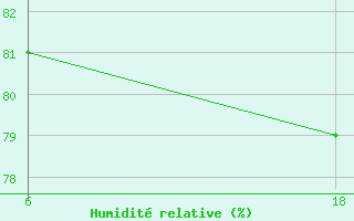 Courbe de l'humidit relative pour Lepel