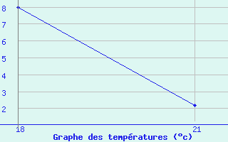 Courbe de tempratures pour Novaja Ladoga