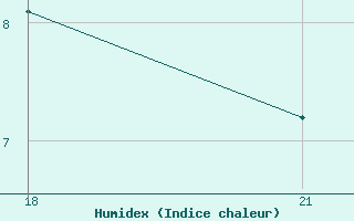 Courbe de l'humidex pour Kasserine