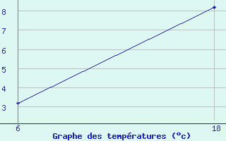 Courbe de tempratures pour Saint Helier