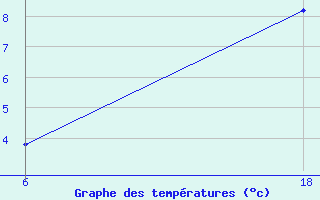 Courbe de tempratures pour Sarna