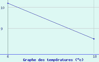 Courbe de tempratures pour Senno