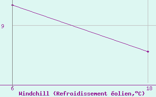 Courbe du refroidissement olien pour Senno
