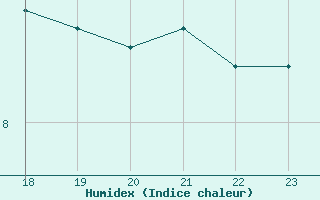 Courbe de l'humidex pour Boulaide (Lux)