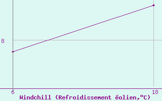Courbe du refroidissement olien pour Senno