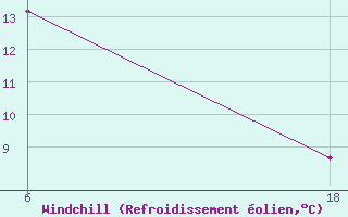 Courbe du refroidissement olien pour Lepel