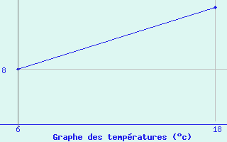 Courbe de tempratures pour Senno