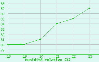 Courbe de l'humidit relative pour Bellengreville (14)