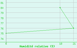 Courbe de l'humidit relative pour Sallum Plateau