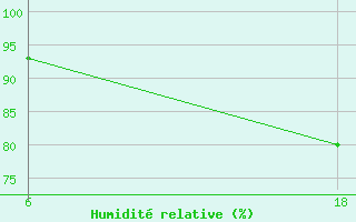 Courbe de l'humidit relative pour Lepel