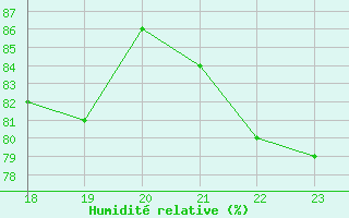 Courbe de l'humidit relative pour Coimbra / Cernache