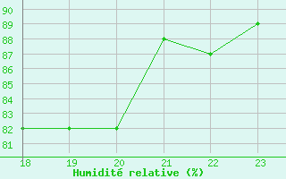 Courbe de l'humidit relative pour Loch Glascanoch