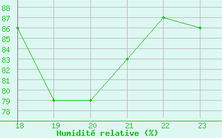 Courbe de l'humidit relative pour Blus (40)