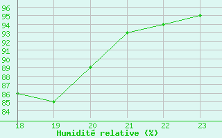 Courbe de l'humidit relative pour Donnemarie-Dontilly (77)