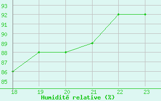 Courbe de l'humidit relative pour Ontinyent (Esp)