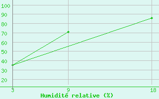 Courbe de l'humidit relative pour Basel Assad International Airport