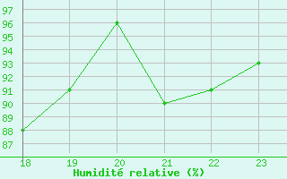 Courbe de l'humidit relative pour Charterhall