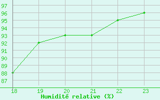 Courbe de l'humidit relative pour Pembrey Sands