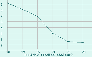 Courbe de l'humidex pour Geilenkirchen