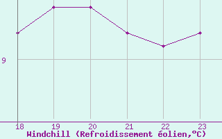 Courbe du refroidissement olien pour Saint-Philbert-sur-Risle (27)