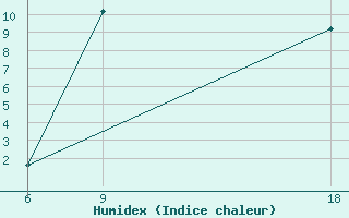 Courbe de l'humidex pour Kastoria Airport