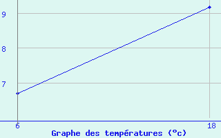 Courbe de tempratures pour Saint Helier