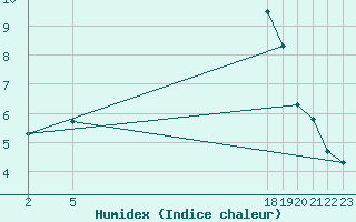 Courbe de l'humidex pour Guidel (56)