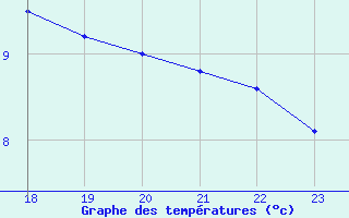 Courbe de tempratures pour Saint-Haon (43)