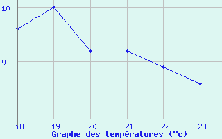 Courbe de tempratures pour Coimbra / Cernache