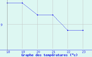 Courbe de tempratures pour Boulaide (Lux)