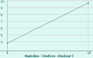 Courbe de l'humidex pour Lepel