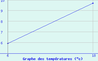 Courbe de tempratures pour Saint Helier