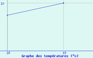 Courbe de tempratures pour Cap de la Hague (50)