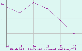 Courbe du refroidissement olien pour Boulaide (Lux)