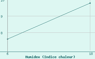 Courbe de l'humidex pour Senno