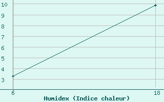 Courbe de l'humidex pour Lepel