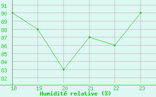 Courbe de l'humidit relative pour le bateau EUCFR05
